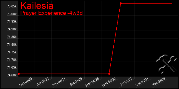 Last 31 Days Graph of Kailesia
