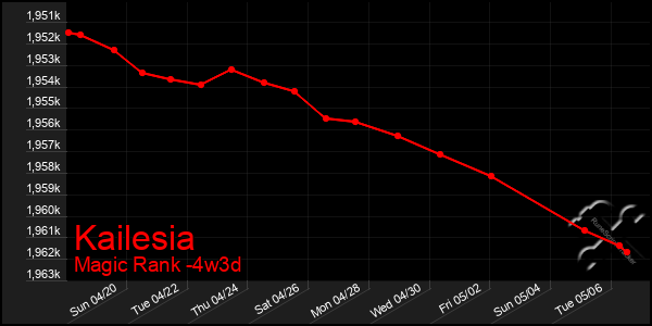 Last 31 Days Graph of Kailesia