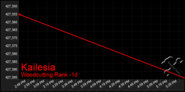 Last 24 Hours Graph of Kailesia