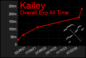 Total Graph of Kailey