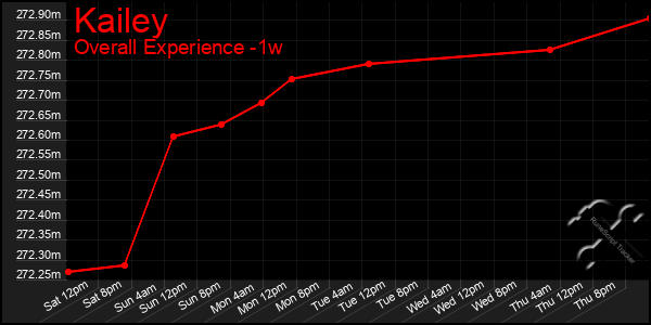 1 Week Graph of Kailey