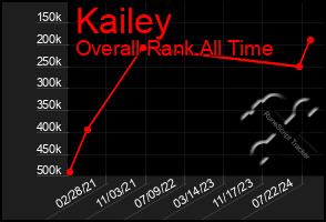 Total Graph of Kailey