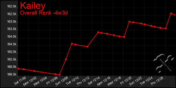 Last 31 Days Graph of Kailey