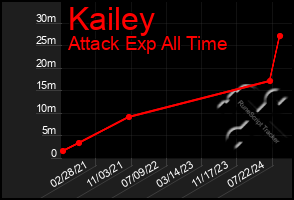 Total Graph of Kailey