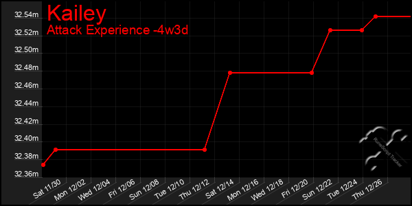 Last 31 Days Graph of Kailey