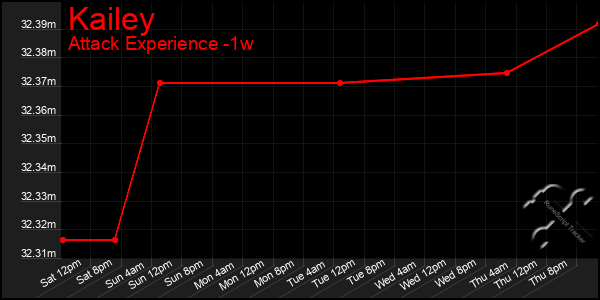 Last 7 Days Graph of Kailey