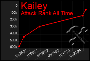 Total Graph of Kailey