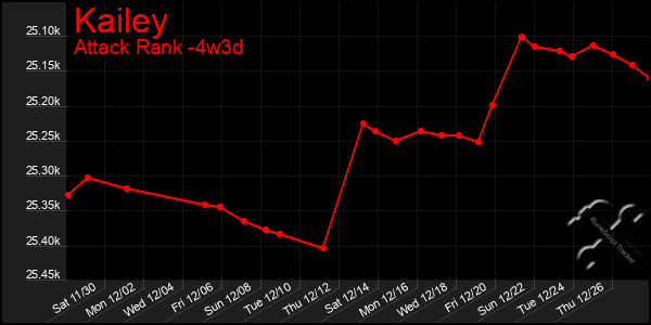 Last 31 Days Graph of Kailey