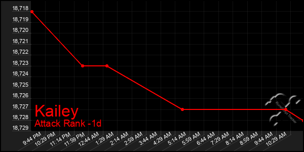 Last 24 Hours Graph of Kailey