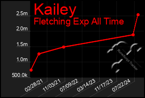 Total Graph of Kailey