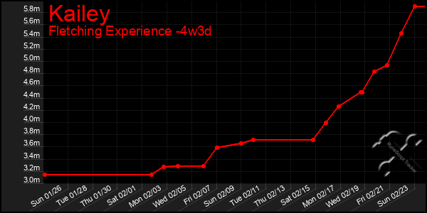 Last 31 Days Graph of Kailey