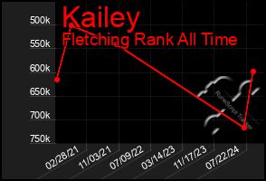 Total Graph of Kailey