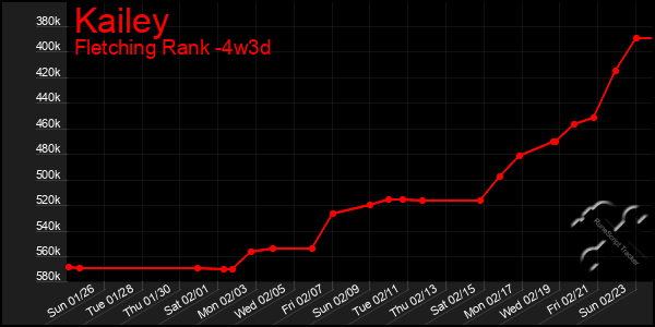 Last 31 Days Graph of Kailey