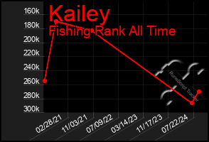 Total Graph of Kailey