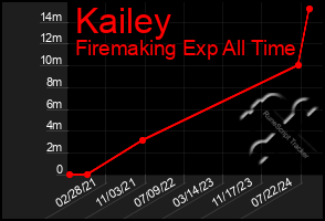 Total Graph of Kailey