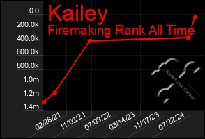 Total Graph of Kailey