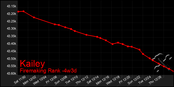 Last 31 Days Graph of Kailey