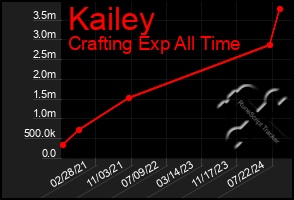 Total Graph of Kailey