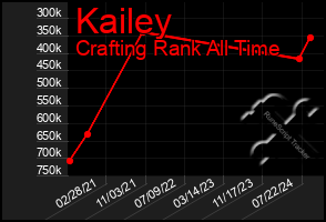 Total Graph of Kailey