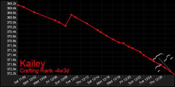 Last 31 Days Graph of Kailey