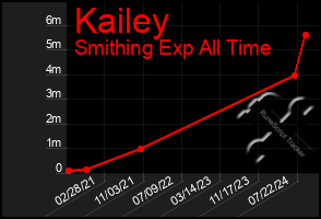 Total Graph of Kailey