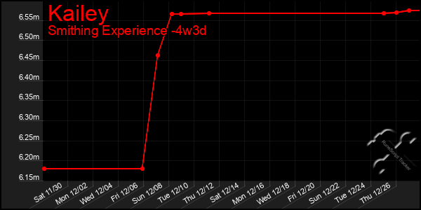 Last 31 Days Graph of Kailey