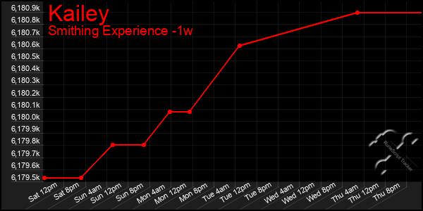 Last 7 Days Graph of Kailey