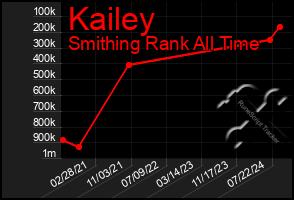 Total Graph of Kailey