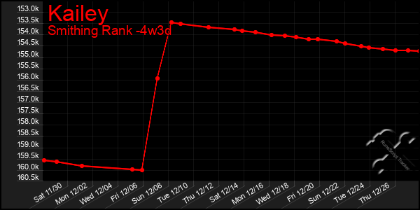 Last 31 Days Graph of Kailey