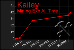 Total Graph of Kailey