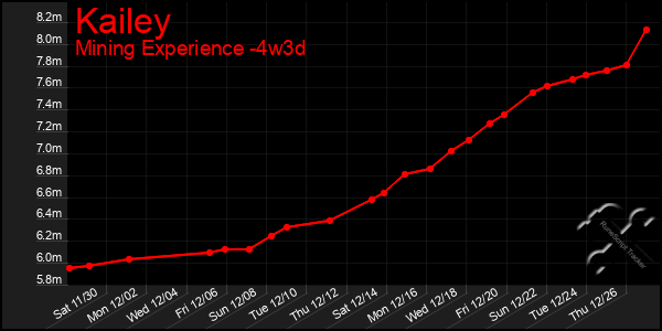 Last 31 Days Graph of Kailey