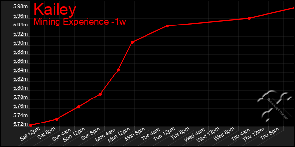 Last 7 Days Graph of Kailey