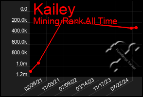 Total Graph of Kailey