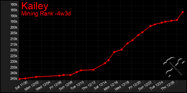 Last 31 Days Graph of Kailey