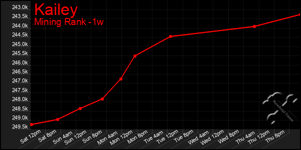 Last 7 Days Graph of Kailey