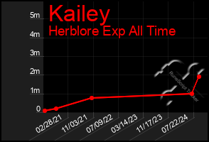 Total Graph of Kailey