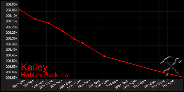 Last 7 Days Graph of Kailey