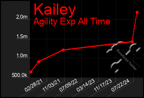 Total Graph of Kailey