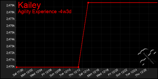 Last 31 Days Graph of Kailey