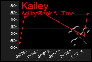 Total Graph of Kailey