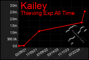 Total Graph of Kailey