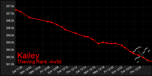 Last 31 Days Graph of Kailey