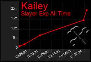 Total Graph of Kailey