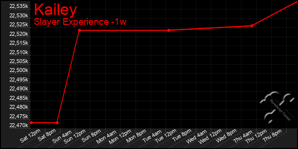 Last 7 Days Graph of Kailey