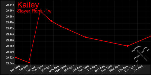 Last 7 Days Graph of Kailey