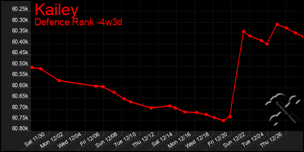 Last 31 Days Graph of Kailey