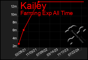 Total Graph of Kailey