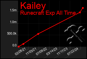 Total Graph of Kailey