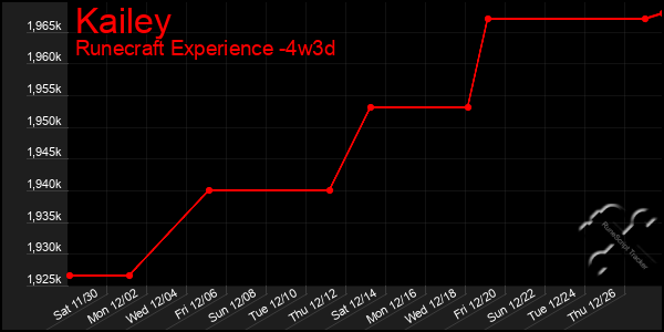 Last 31 Days Graph of Kailey