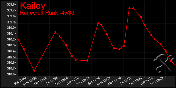 Last 31 Days Graph of Kailey